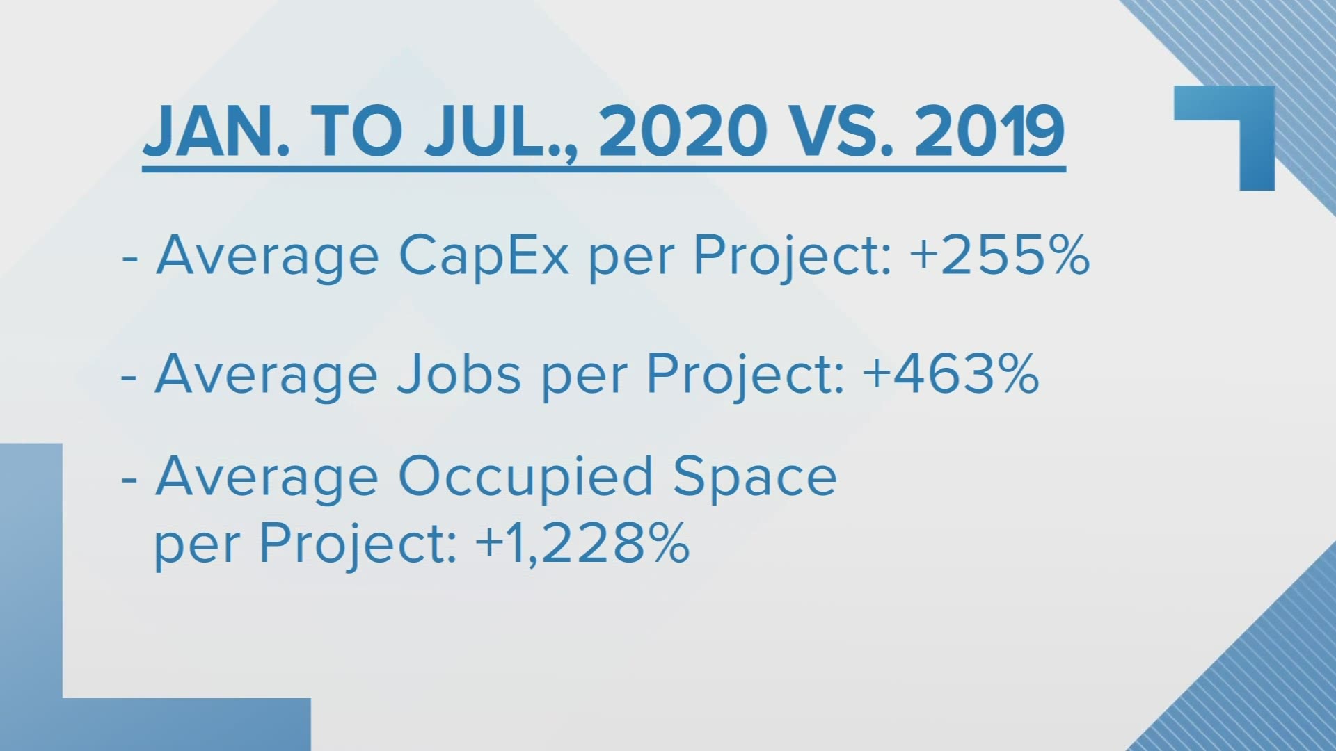 While the Brazos Valley has seen steady growth over the years, the Brazos Valley Economic Development Corporation hasn't seen numbers like this.