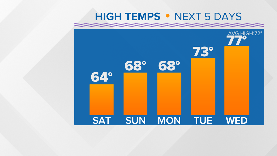 Beautiful weekend & warming temperatures | kagstv.com