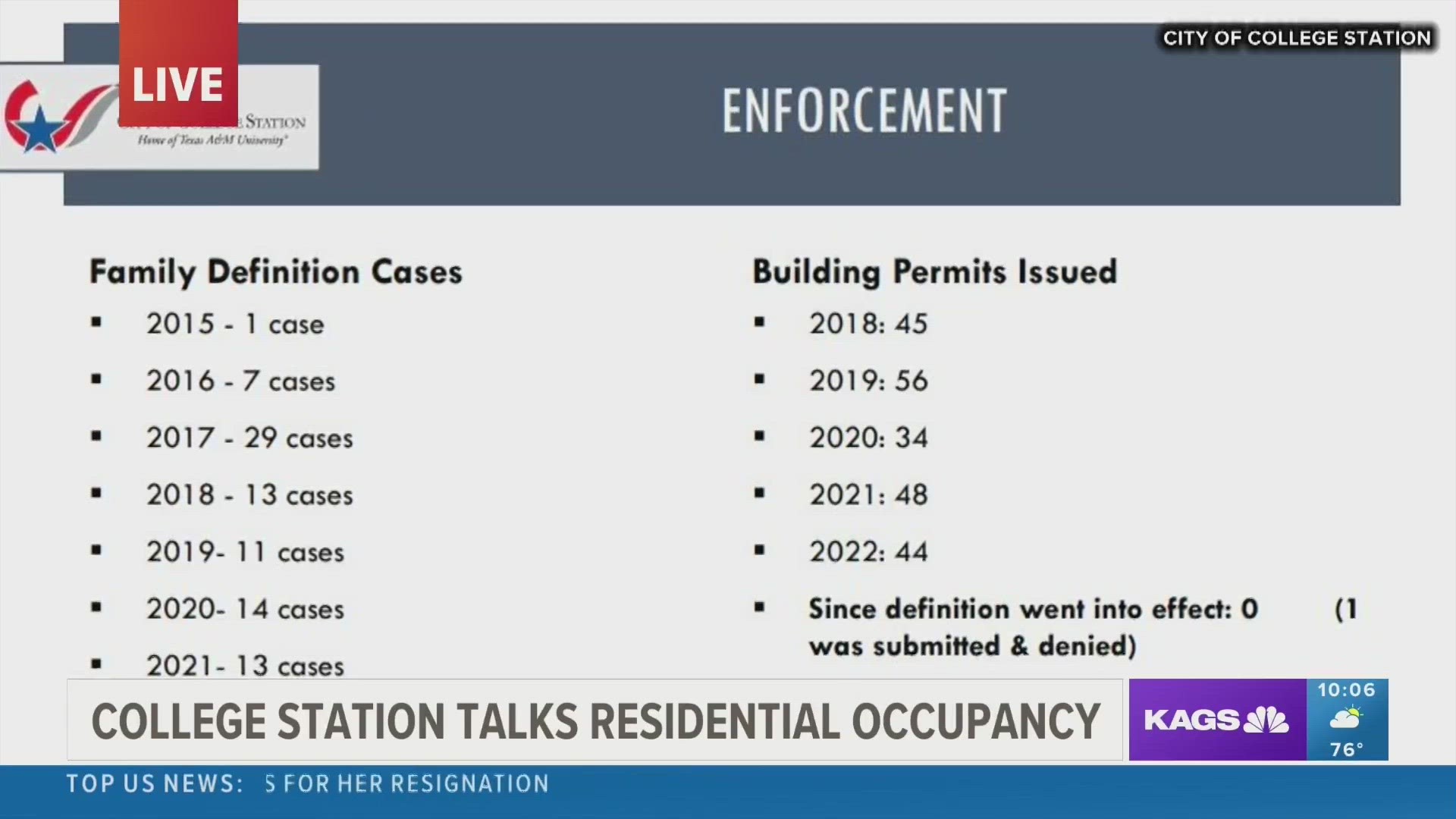 The increase in violations has prompted College Station leaders to raise questions on how the problem is going to be solved at a Thursday, April 13 meeting.