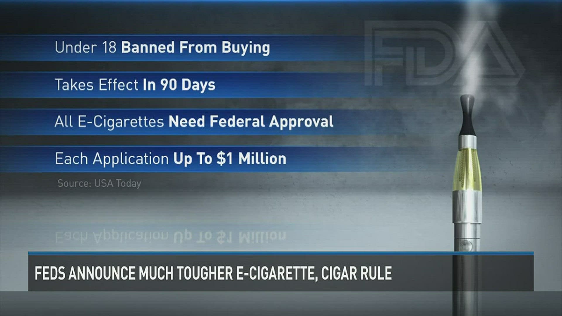 The FDA sets new regulation guidelines for Electronic Cigarette devices.