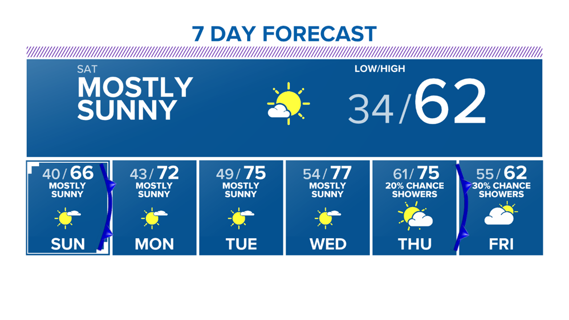 Beautiful Weekend & Warming Temperatures | Kagstv.com