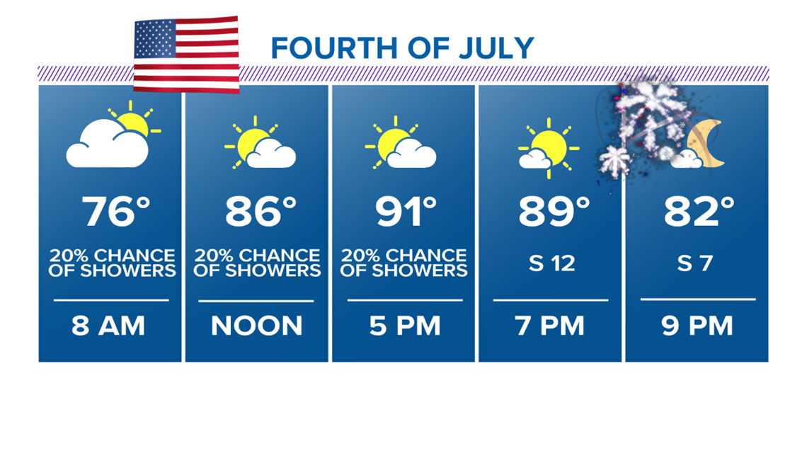 Fourth of July forecast: heat, scattered showers possible | kagstv.com