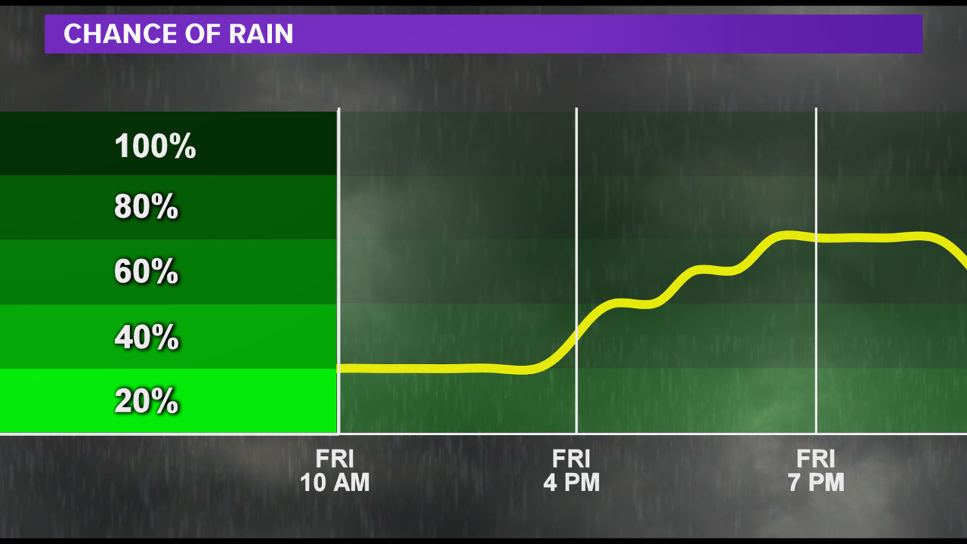 Rain chances and cooler temperatures on the way to the Brazos Val ...