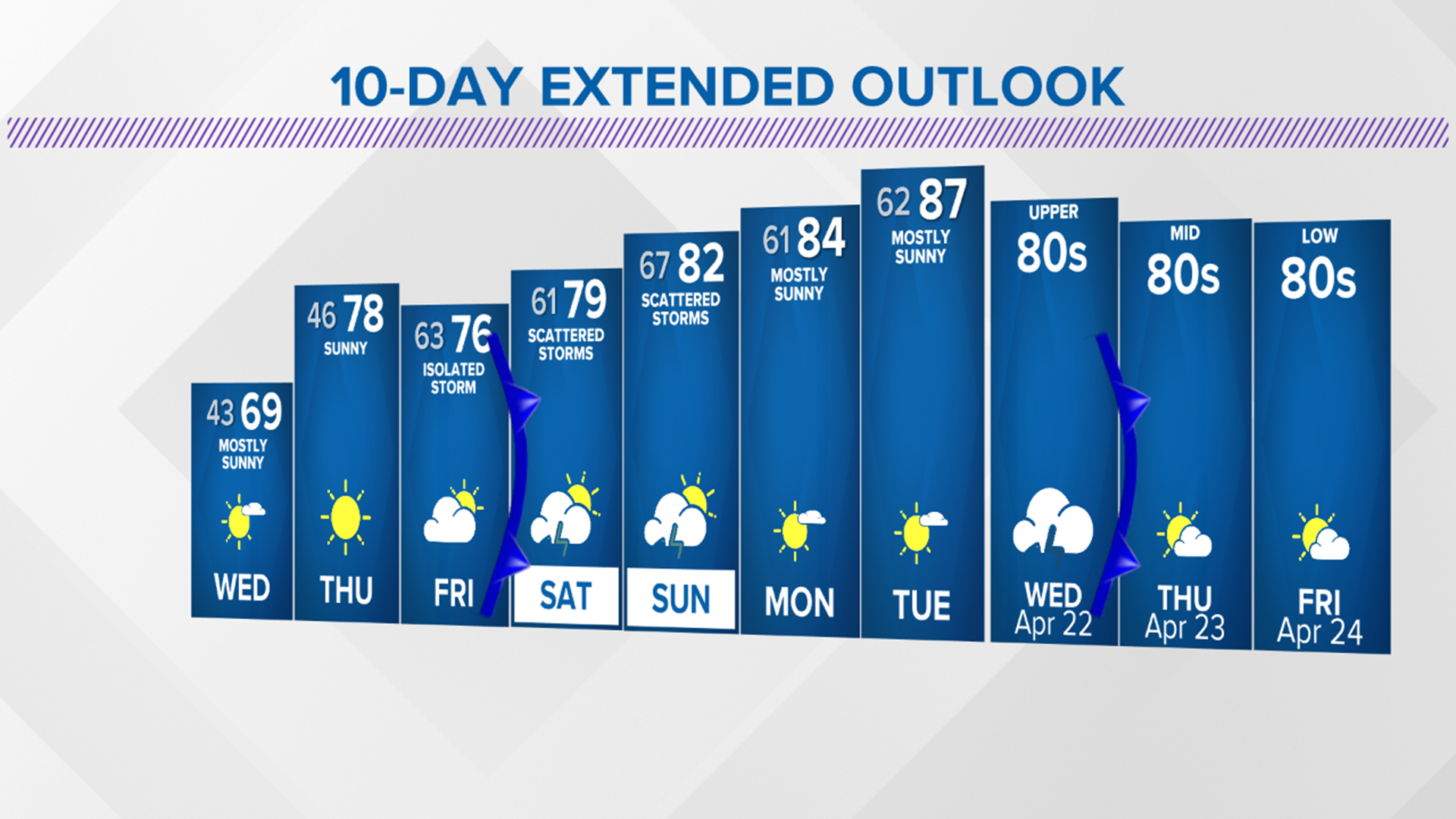 Quiet weather week expected for the Brazos Valley | kagstv.com