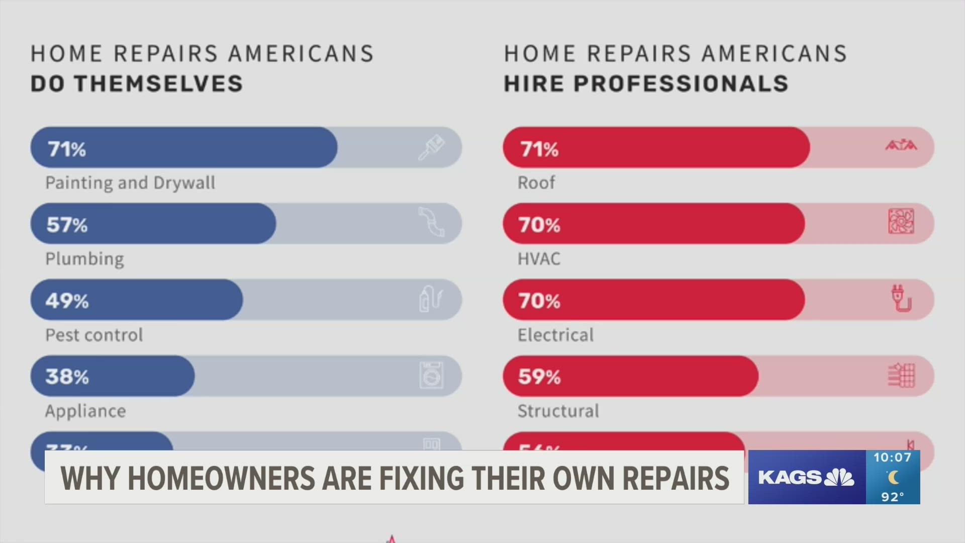 Everything nowadays costs significantly more, which has pushed more Americans to undertake home improvement project themselves. We look into what's behind the trend.