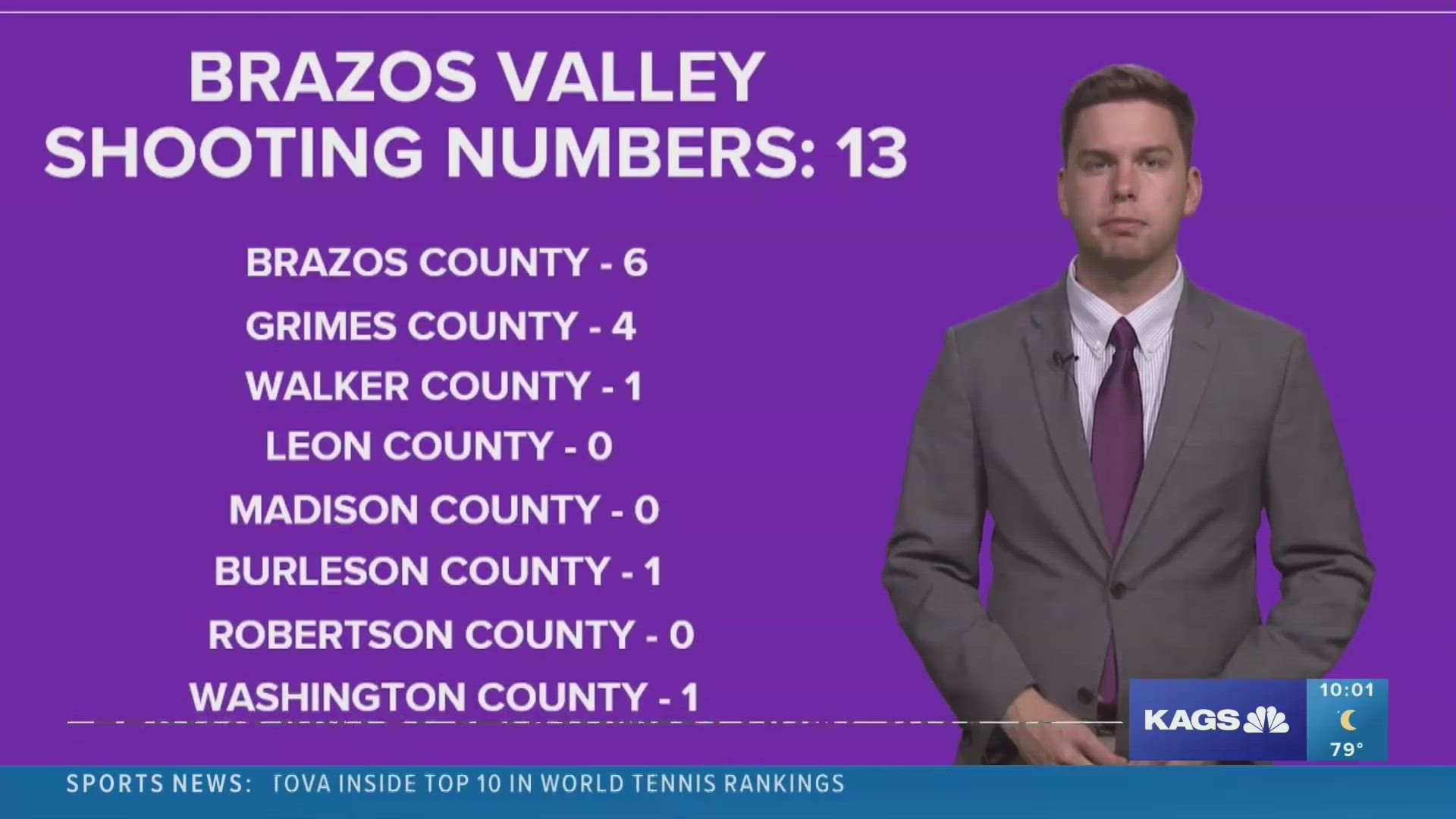 The total number of reported shootings in the Brazos Valley has reached 13. William Johnson breaks down the stories behind what's been happening.