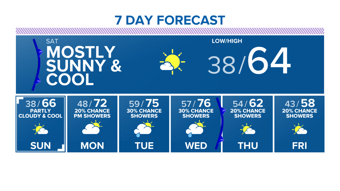 Cool weekend but warmer temps return by early week before another ...