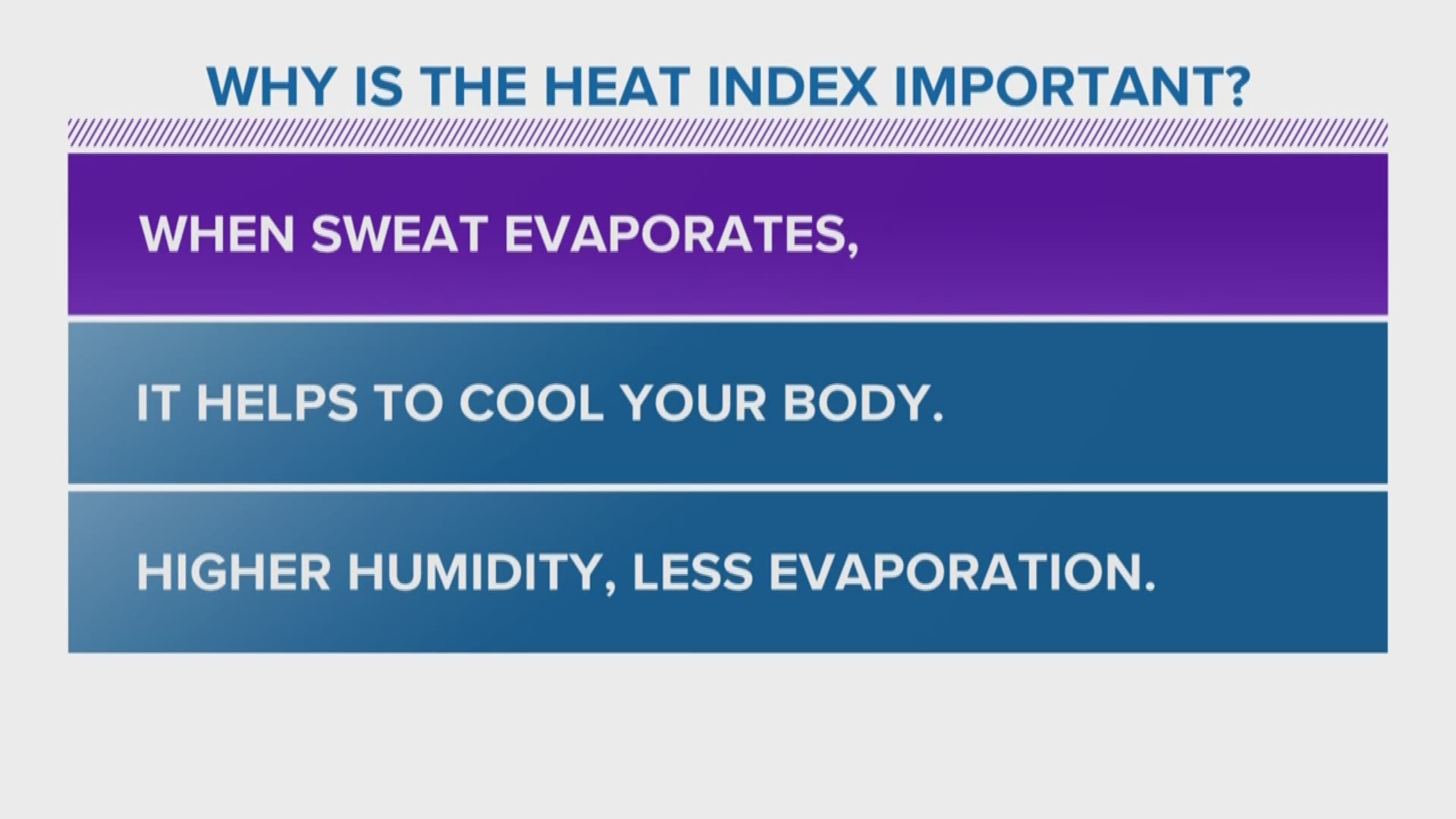 Meteorologist Bob French explains why the heat index is important and how humidity is related.