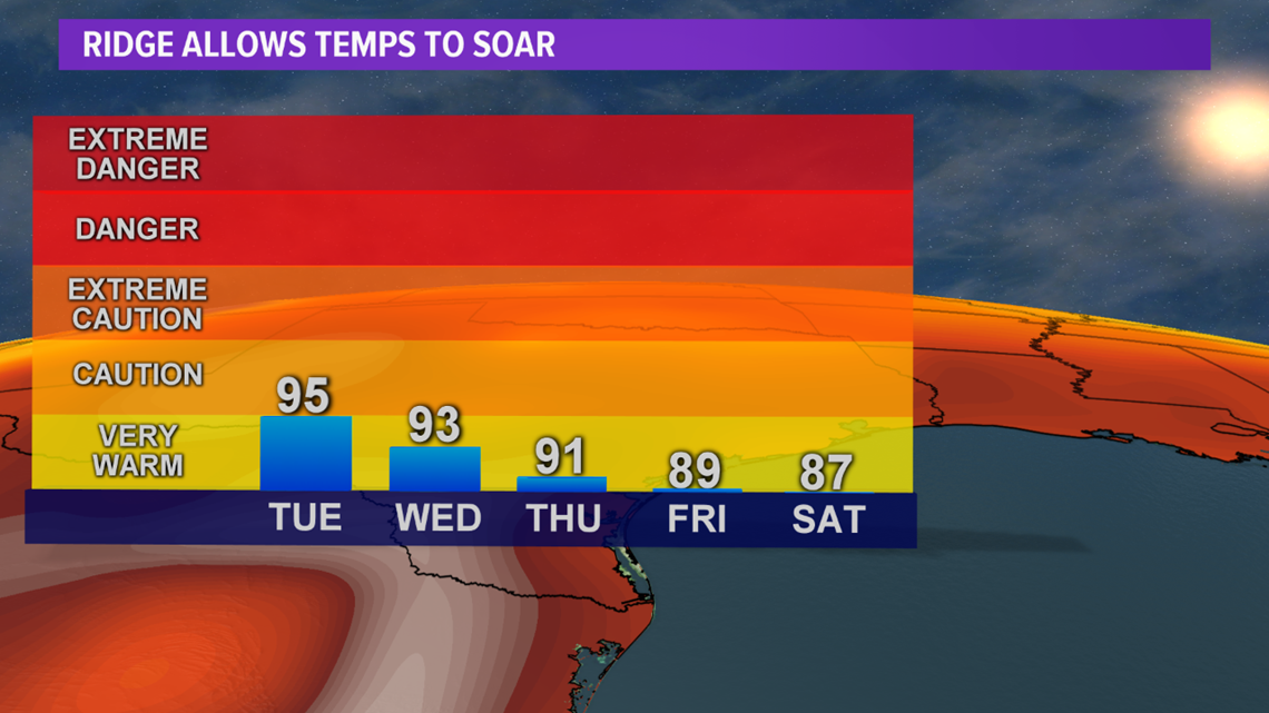 Record high temperatures possible this week for the Brazos Valley ...