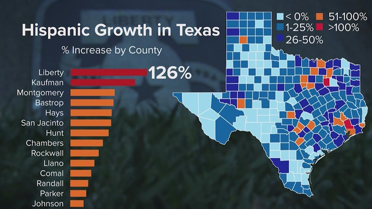 US Census: Liberty County shows greatest growth of Hispanics in Texas