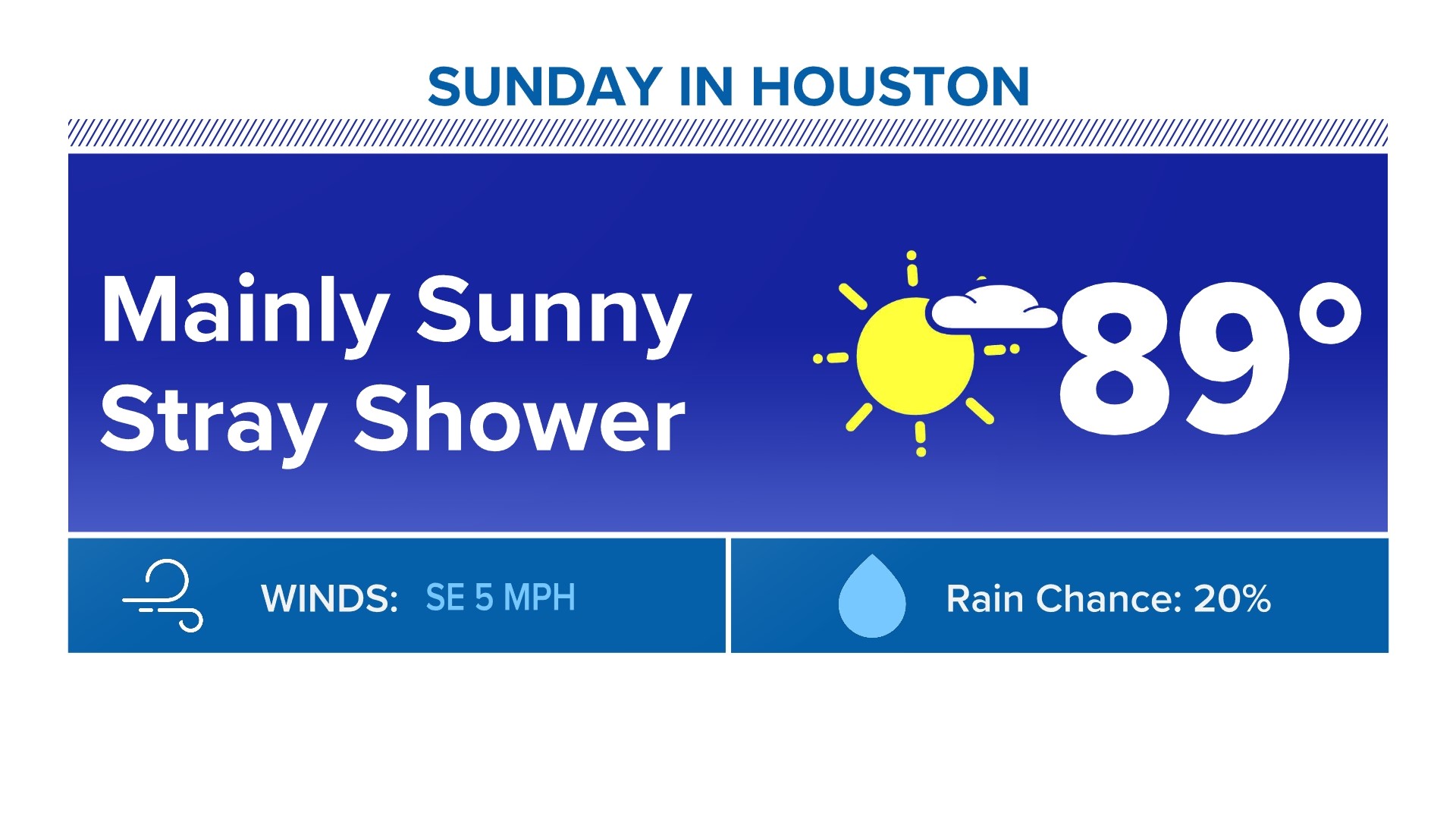 Seasonably hot temps with low rain chances continue for Sunday.