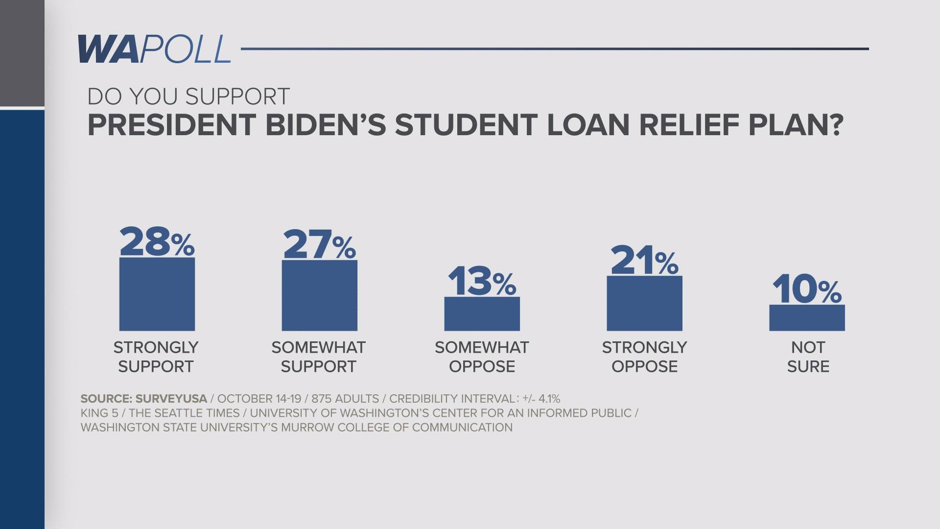 Support for the student loan forgiveness is split between Democrats and Republicans in Washington State.
