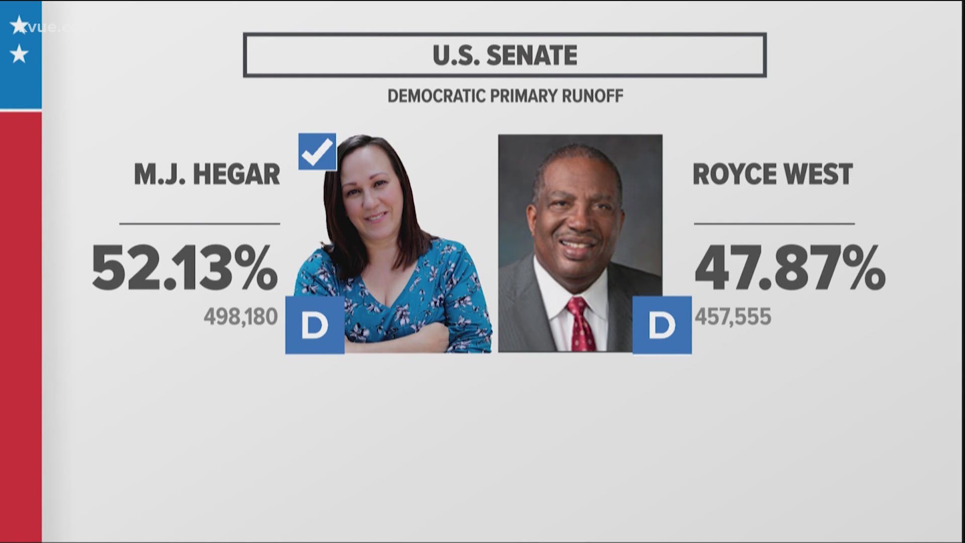 The stage is set for the Texas U.S. Senate race, and a special election for State Senate is headed to a runoff. Political Anchor Ashley Goudeau has the details.