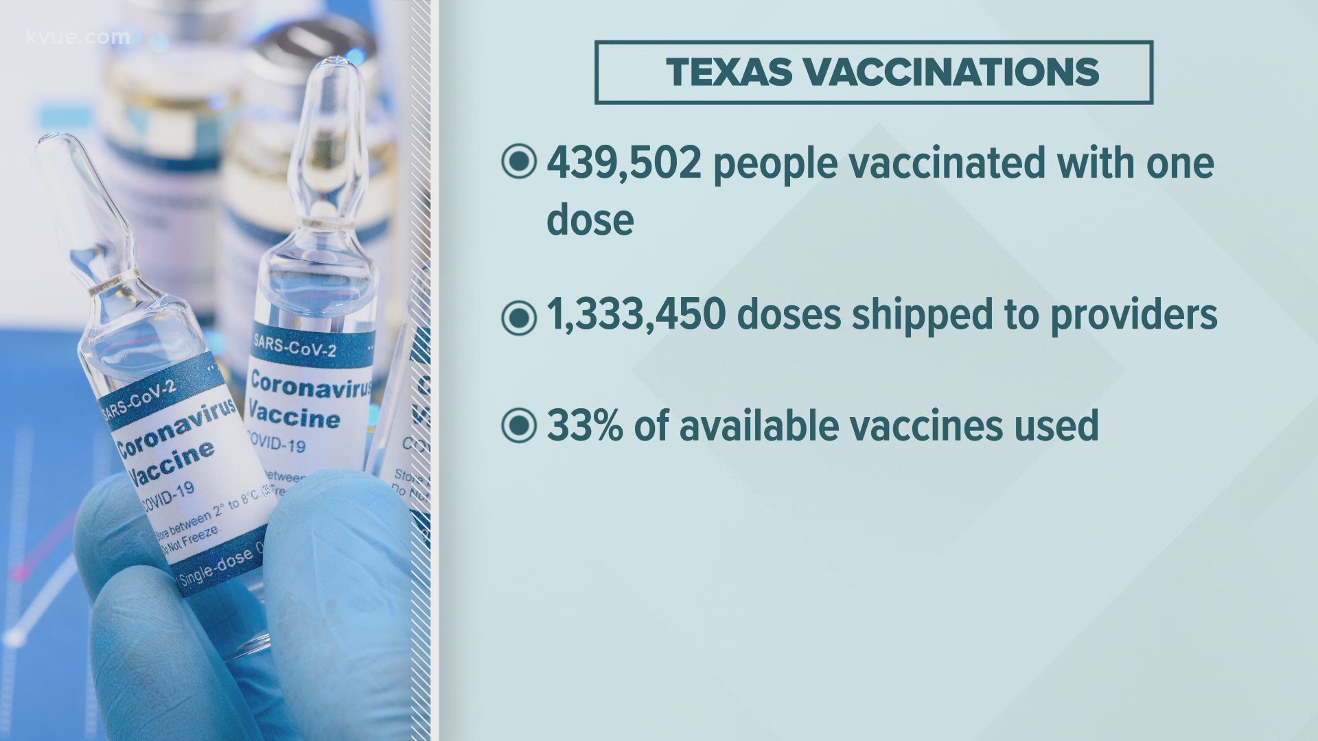 New State data shows only about a third of the available COVID-19 vaccines in Texas have been used. That number is down from the day before.