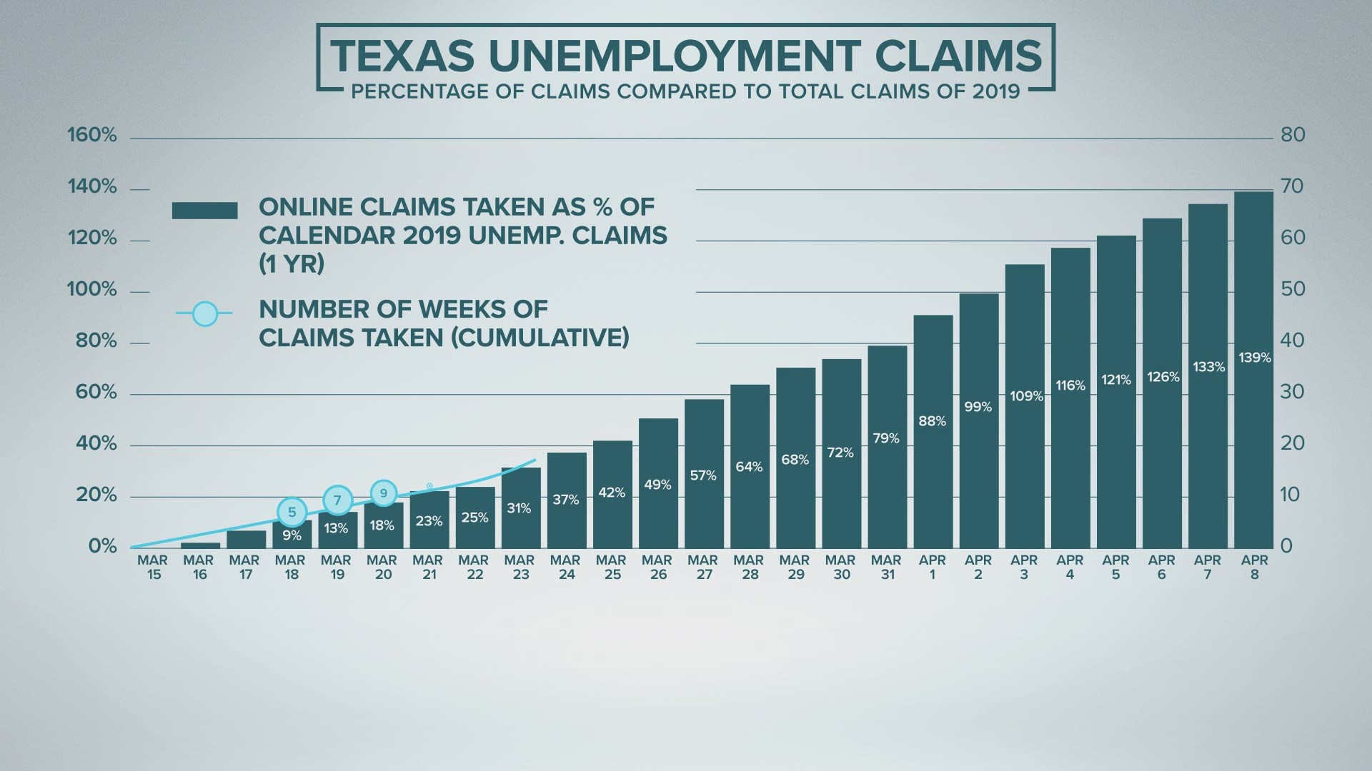 The Texas Workforce Commission tracks their claims day over day and compares it to the entire 2019 year.