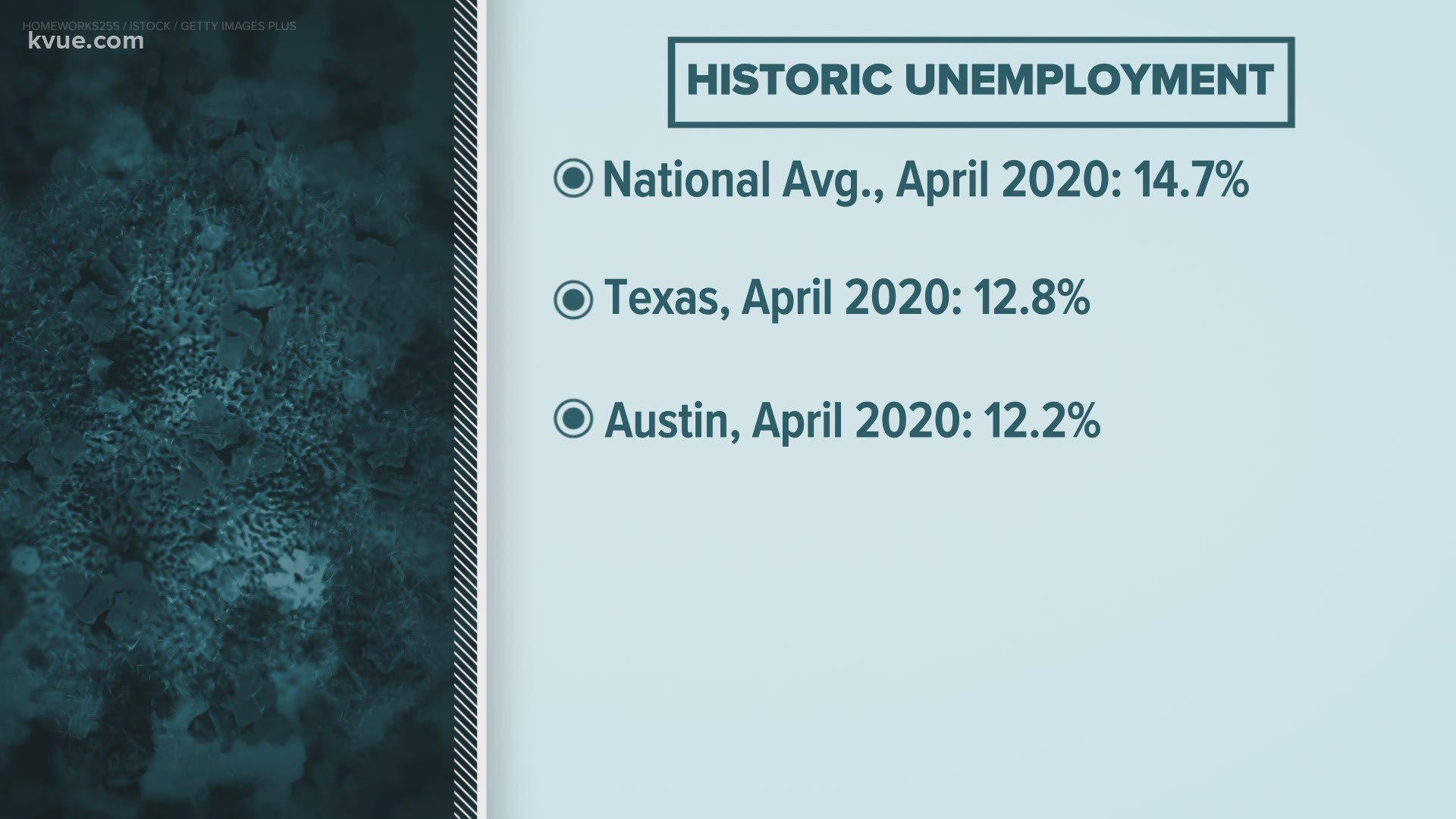 Unemployment in Texas is rising to record levels as the COVID-19 pandemic shut down much of the state's economy.