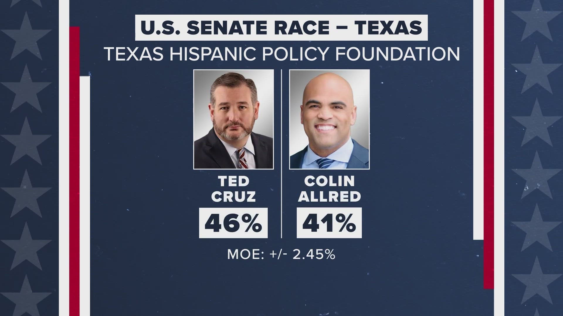 Cruz underperforms, Allred overperforms and, despite abortion restrictions, Trump wins women in Texas, according to a new Texas Hispanic Policy Foundation survey.