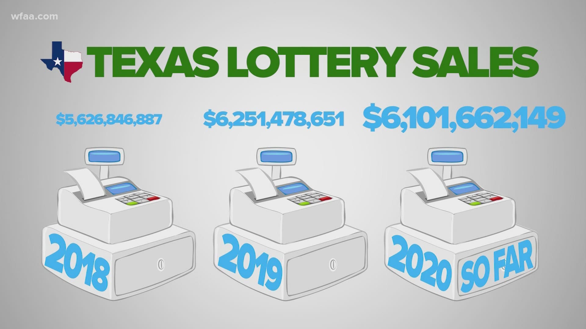 The education fund that receives money from Texas lottery sales may have a record-setting year in 2020.